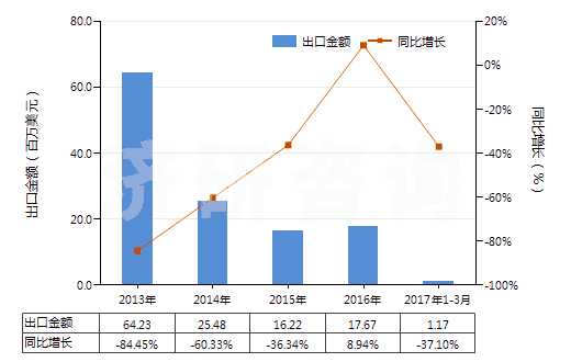 2013-2017年3月中國非零售與毛混紡其他合纖短纖紗線(混紡指按重量計(jì)其他合成纖維短纖含量在85%以下)(HS55099100)出口總額及增速統(tǒng)計(jì)